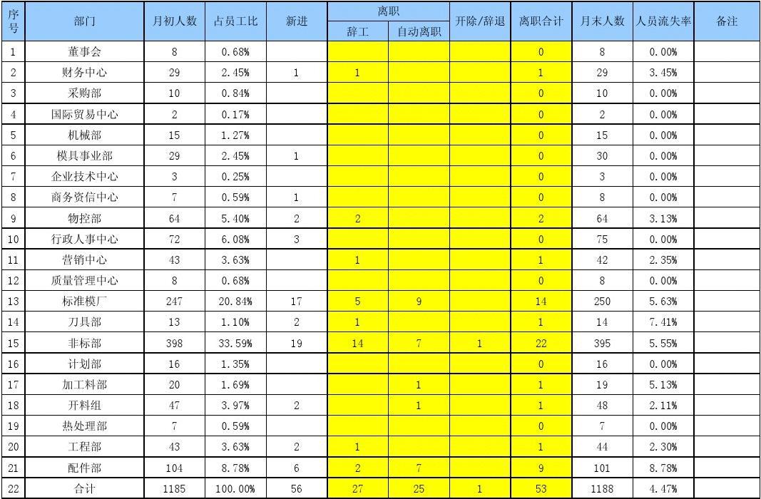 月度人力资源动态表 优化管理的实用工具与免费资源获取