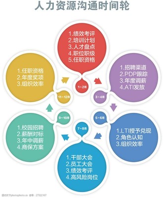 人力资源沟通时间轮 优化沟通效率，提升服务效能
